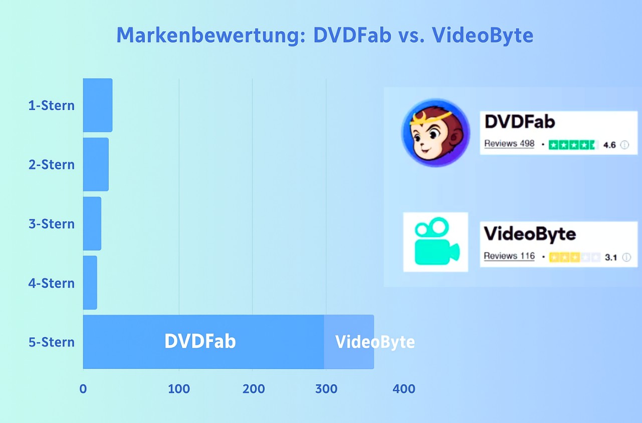 So wählen Sie den besten DVD-Ripper aus: VideoByte vs. DVDFab