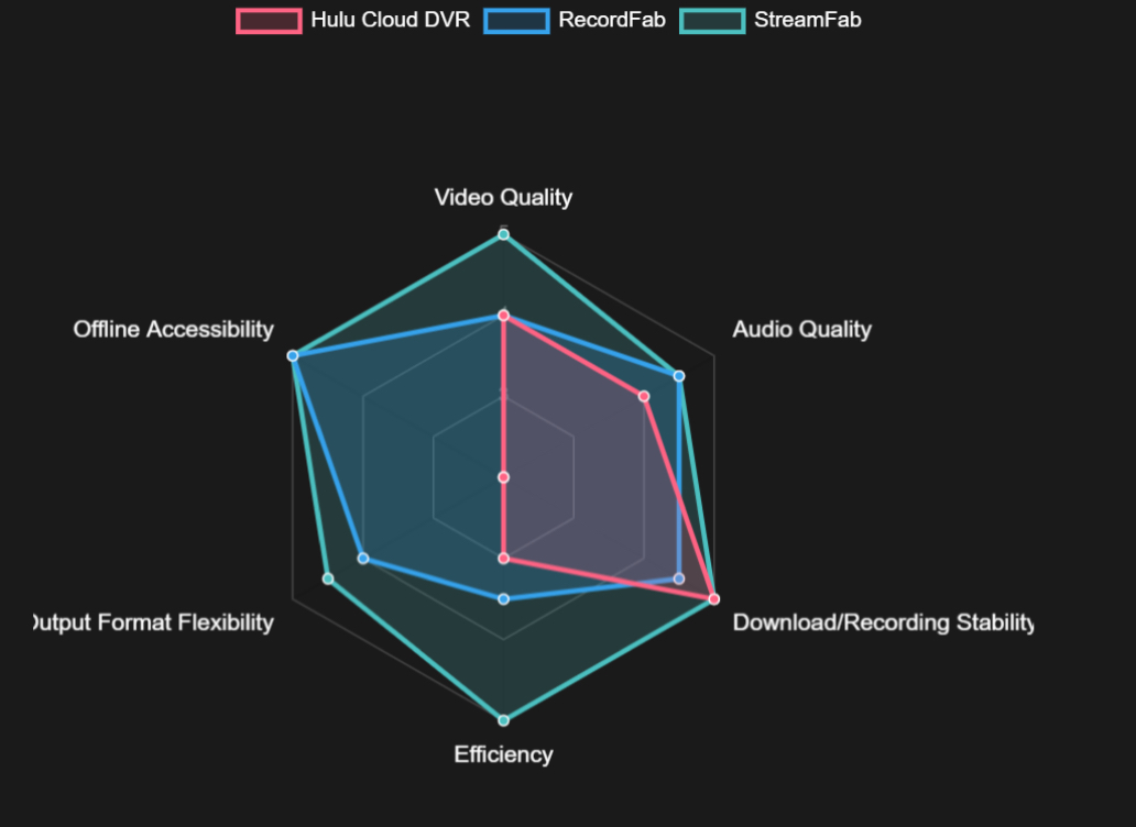 screen record hulu video: method compare