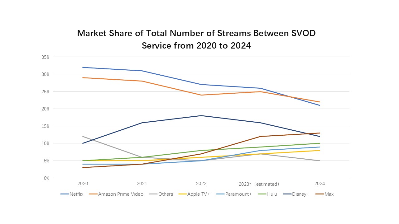 market share of SVoD service by platform