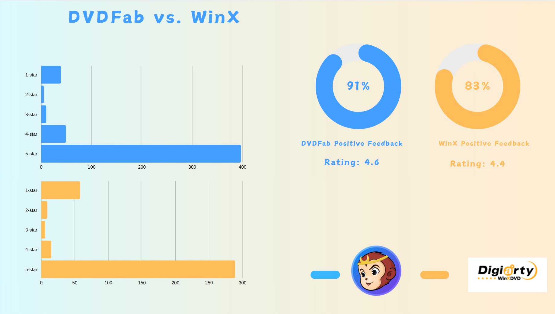 Dynamic Difference Between WinX DVD Copy Pro vs. DVDFab DVD Copy