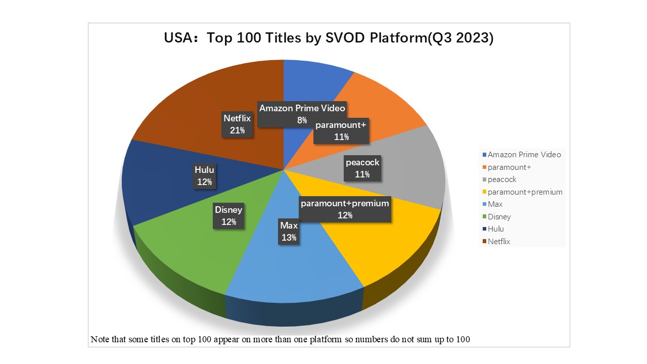 Top 100 titles in USA (Q3 2023)