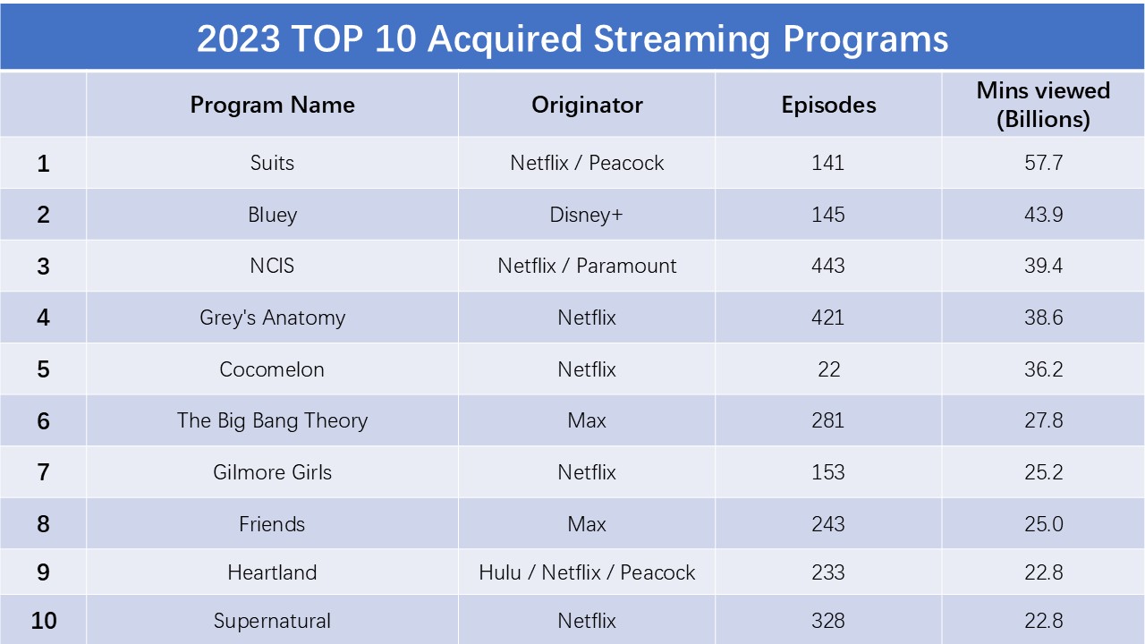 2023 Top 10 acquired streaming programs