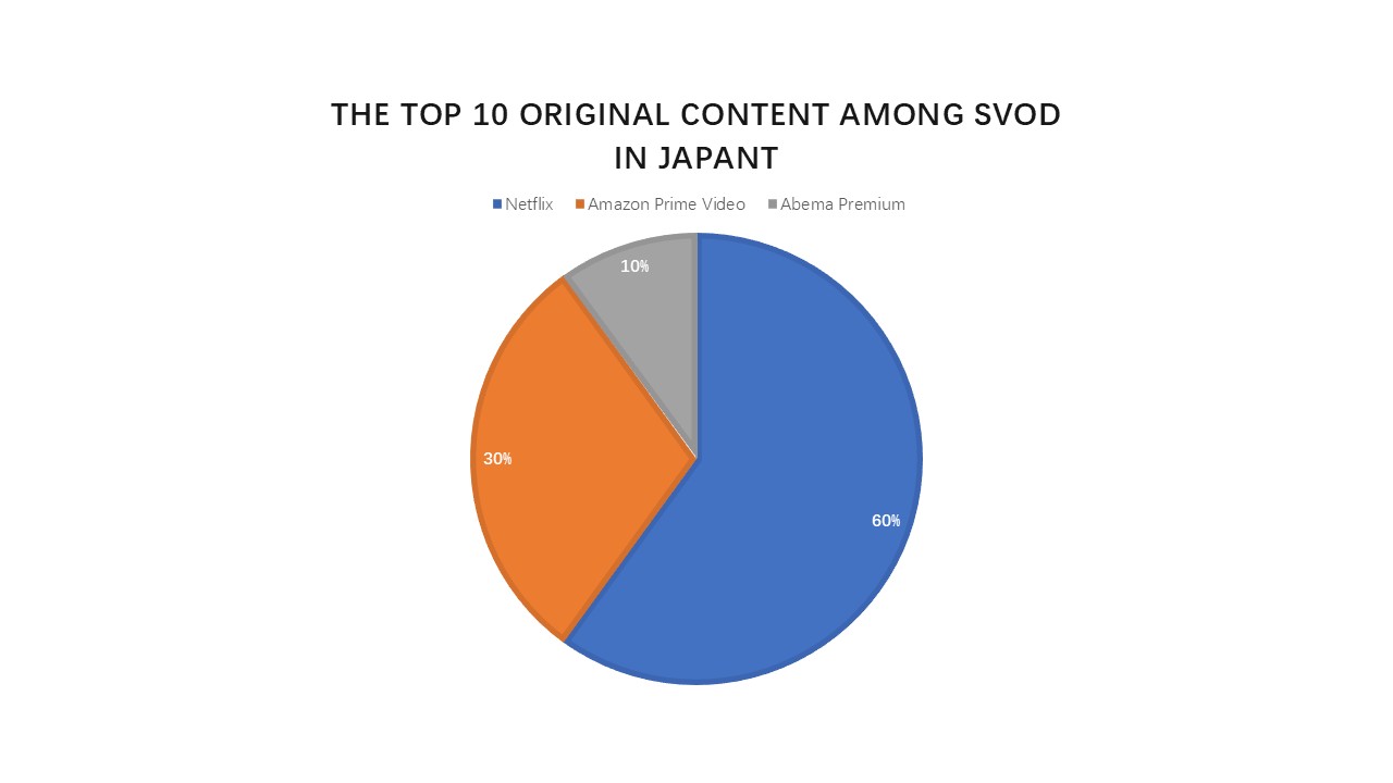 Top 10 original content in Japan