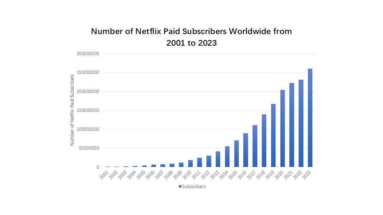 Netflix subscribers number (2001-2023)