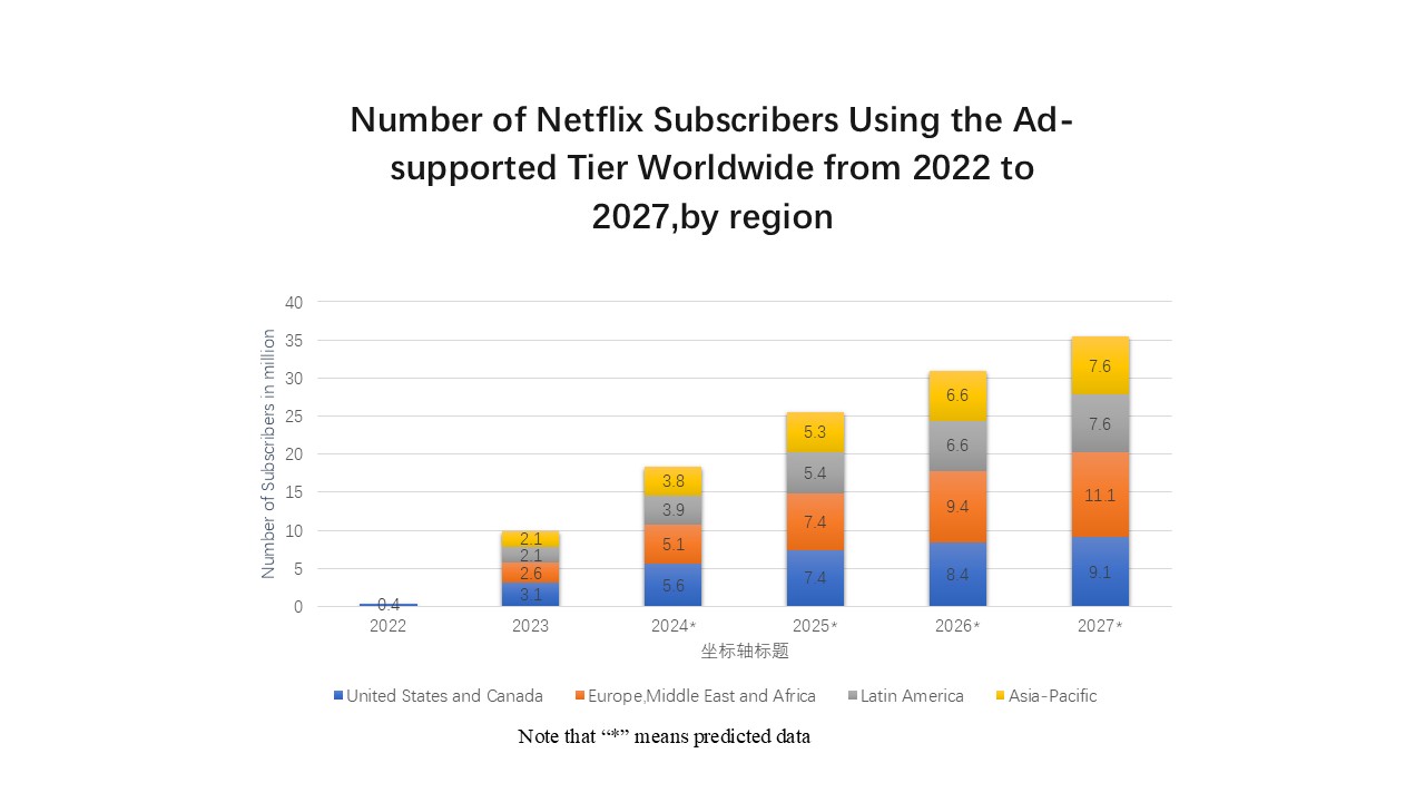 Netflix ad-supported subscribers by region