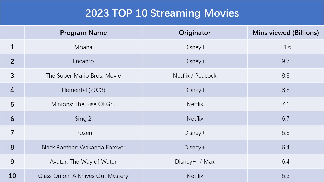 2023 Top 10 streaming movies