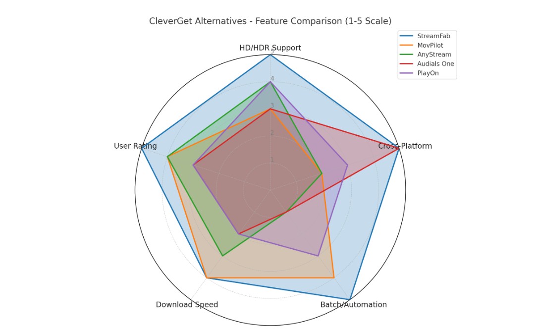 Get the TOP 5 CleverGet Alternative: Tested and Verified 2025