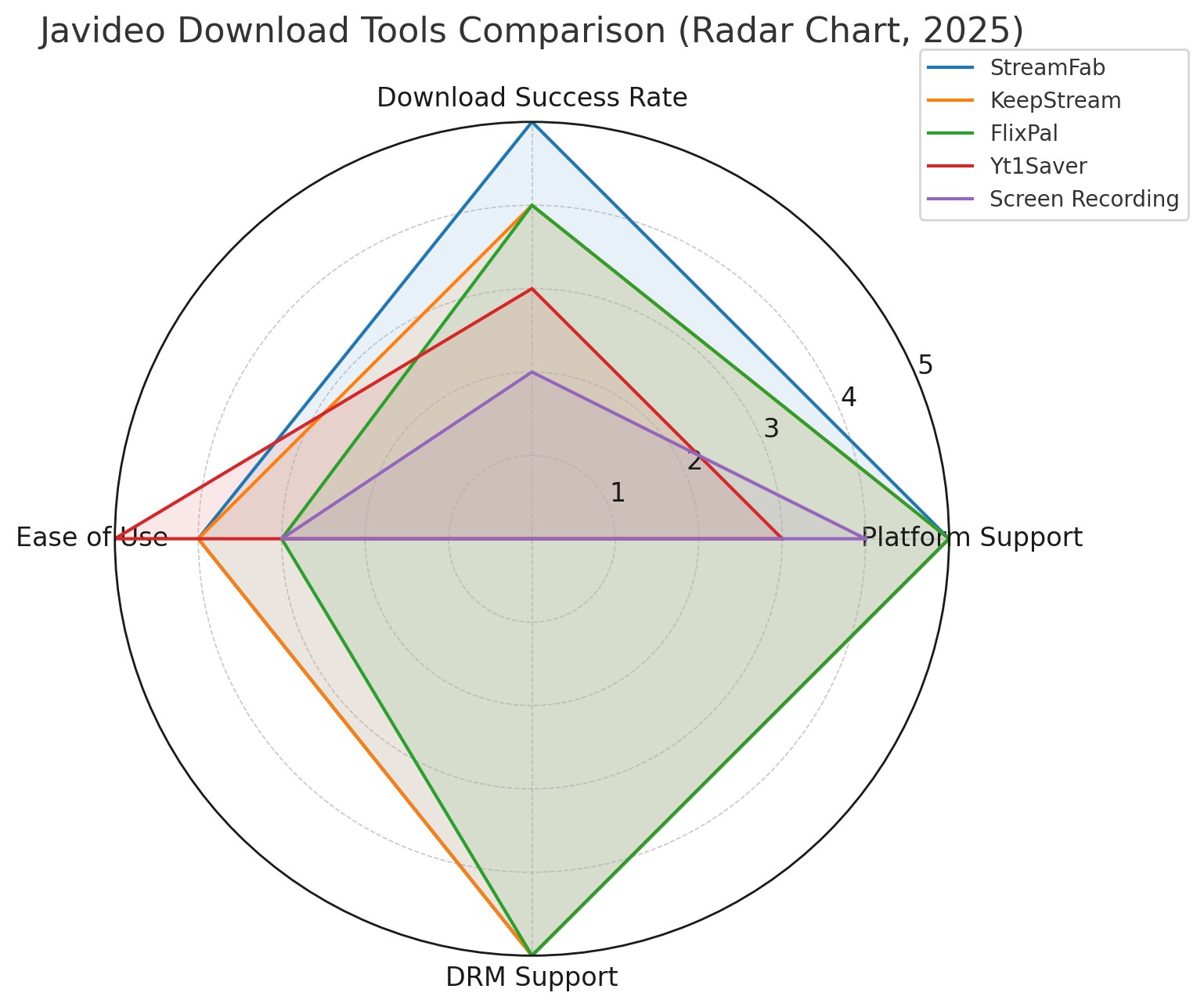 comparison table about five methods about how to download javideo