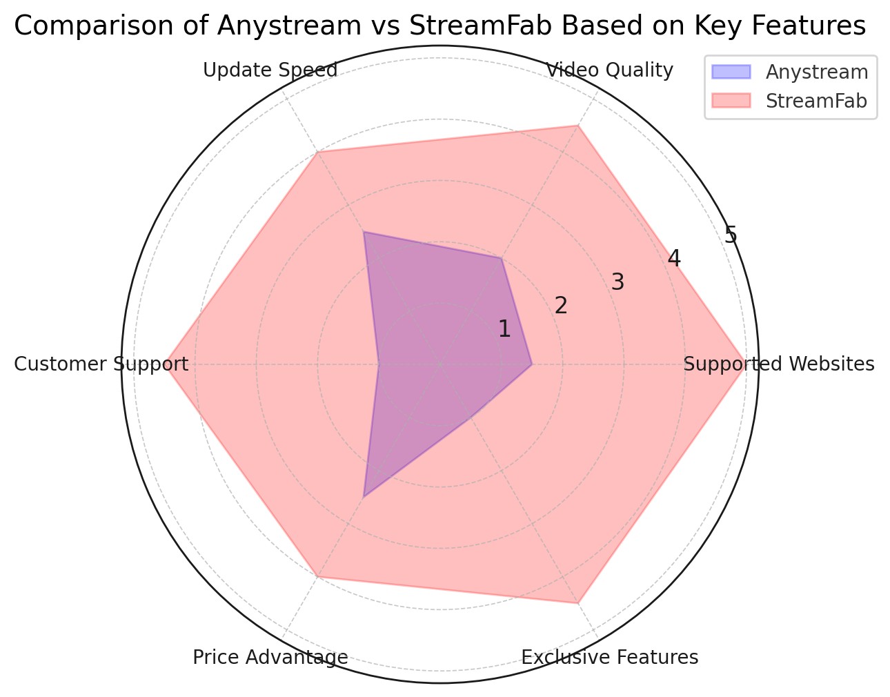 comparison