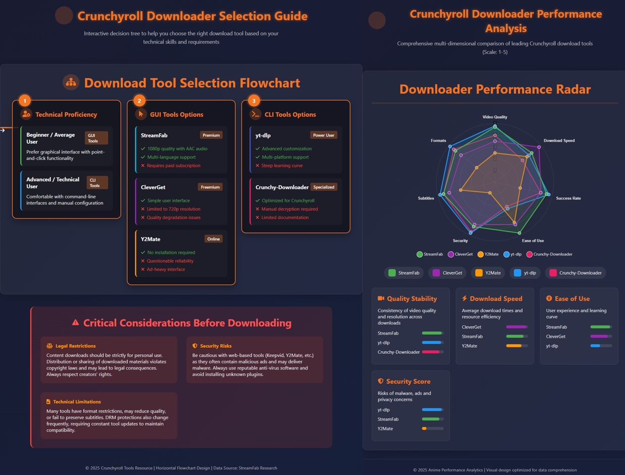 flowchart and radar chart of the best crunchyroll downloaders
