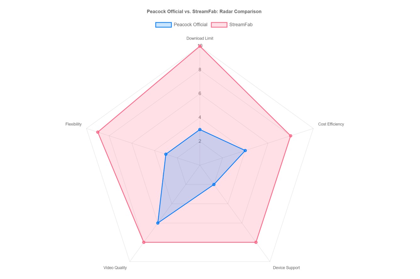 peacock vs streamfab