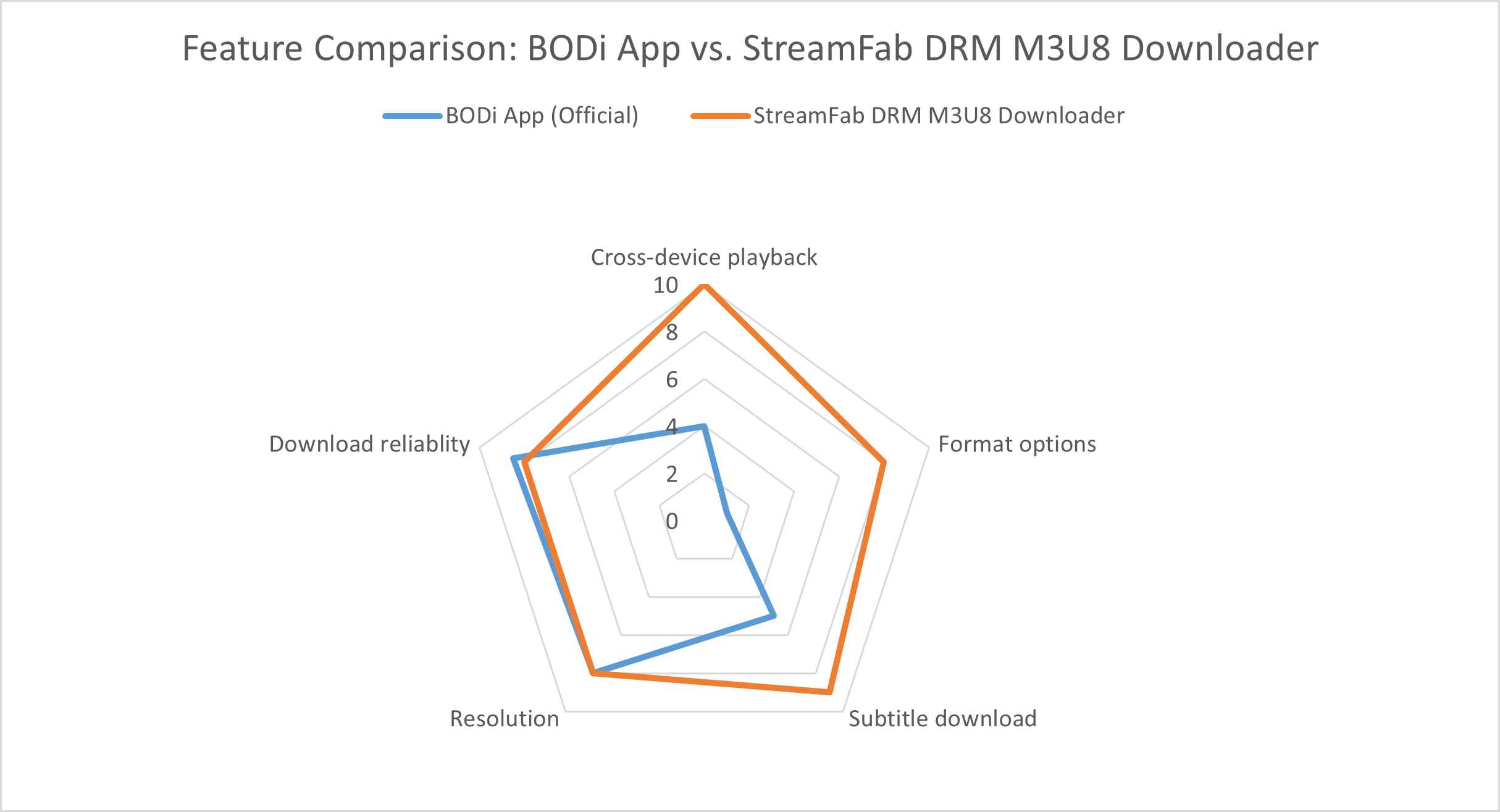 features comparison between BODi app and StreamFab